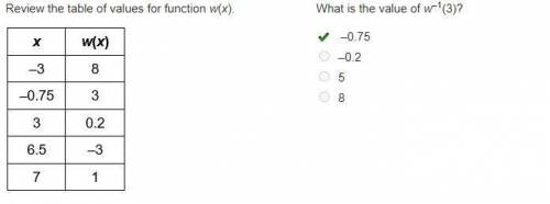 Review the table of values for function w(x). A 2-column table with 5 rows. Column 1 is labeled x w