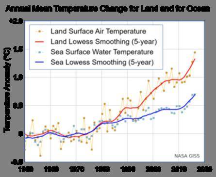 The graph above gives the land surface air temperatures and the sea surface water temperatures from