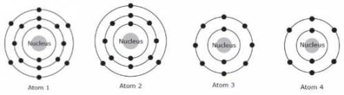 Based on the Bohr models below, which atom below is the LEAST reactive?