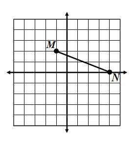 Given the graph below, find MN. Round to the nearest hundredth.