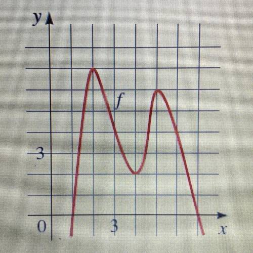 Anyone know the domain interval and the range interval?