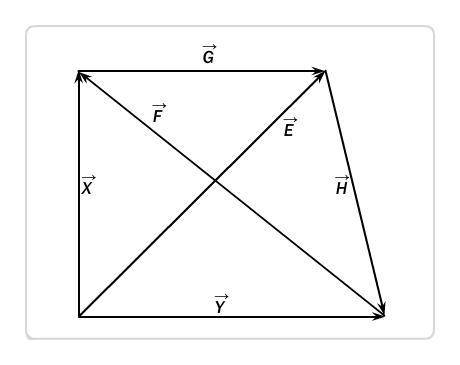 Which statement is true regarding the vectors?

A. G-> + H-> +Y->=X->
B. F->+G->