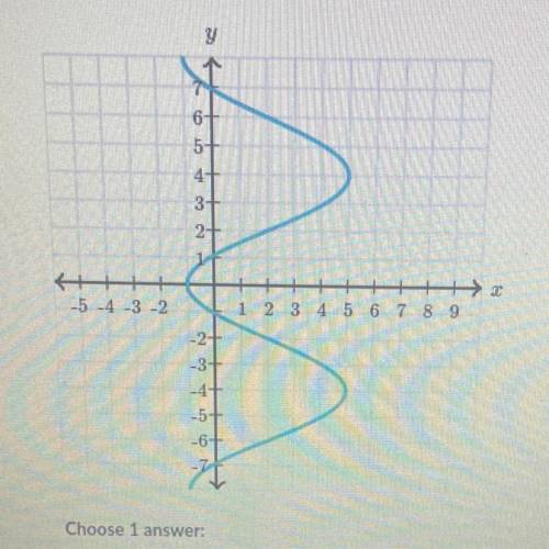 Does the graph represent a function?