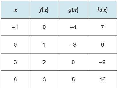 Brainliest

Three functions are shown in the table on the left. Complete the sentences compari