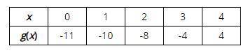 The table below represents an exponential function, g, that has been vertically shifted from the pa