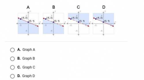 On a piece of paper, graph y<-2/5x+1 then determine which answer choice matches the graph you dr