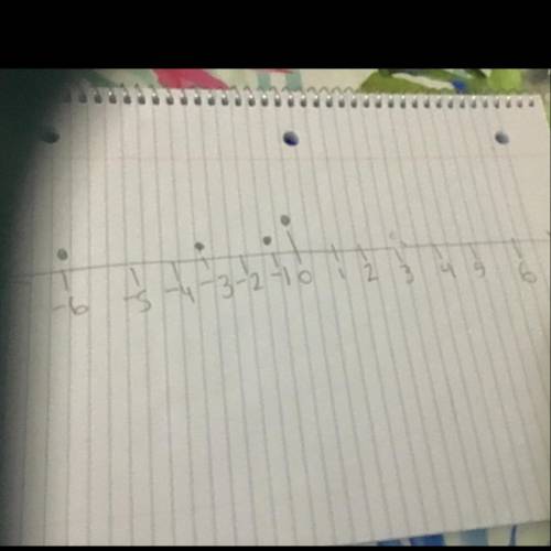 Order the following from Least to Greatest (draw a number line)
l-6l, -3, 0, -1