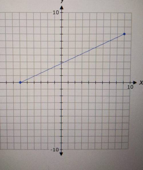 What is the range of the function shown on the graph above?

a.) -6 < y < 9 b.) -6 ≤ y ≤ 9 c