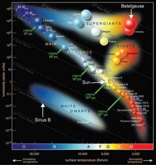 Drag the tiles to the boxes to form correct pairs.

Use the Hertzsprung-Russell diagram to determi