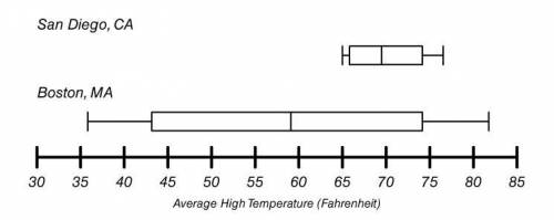 The following box-and-whisker plots represent the average high temperatures (in °F) for two cities