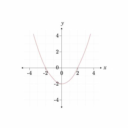 Which of the following input-output tables represents the function graphed below?