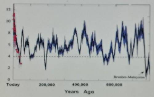 What is the range of the magnetic field strength during the last 800,000 years (highest and lowest)