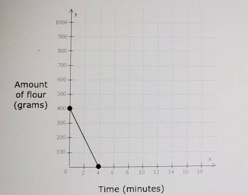 A machine at a bakery poured out flour for 4 minutes. At the end of that time, the machine was empt