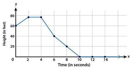 PLS HELP, 50 POINTS!!!

The linear model represents the height, f(x), of a water balloon thrown of