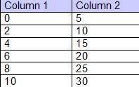 The table represents the speed of a car in a northern direction over several seconds. Column 1 woul