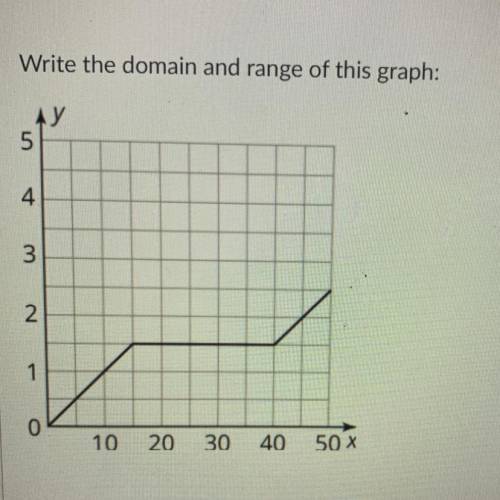 Domain and range of the graph