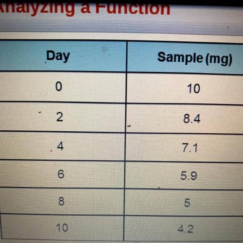 The table shows the amount of a radioactive sample that remains after a certain number of days. use