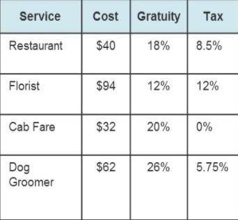 Hey Guys...I need help again...

To what percent should the taxes for each service be rounded in o
