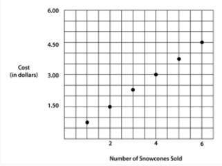 WILL MARK THE BRAINLIEST, 10 PTS

The graph below shows the cost of buying snow cones as a functio