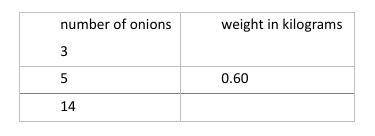 The table shows the weights of onions at a grocery store. (Show the Complete Solution)