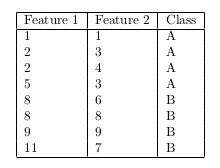 Consider the following attached image data

Assuming that you apply LDA to this data, what is the