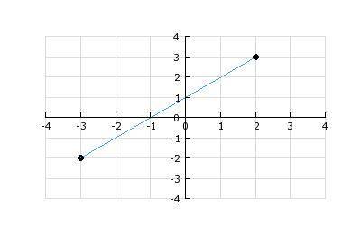 Find the Range of the Graph ASAP dudeeeeesssssss

A) -3 ≤ y ≤ 2 
B) -3 and 2 
C) -3 ≤ y ≤ 3 
D) -2
