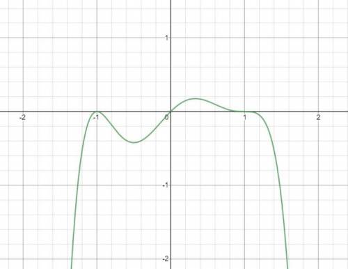 WRITE A POLYNOMIAL FUNCTION TO TH ELEAST DEGREE FROM THIS GRAPH PLS HELP WILL GIVE BRAINLIEST 100 P
