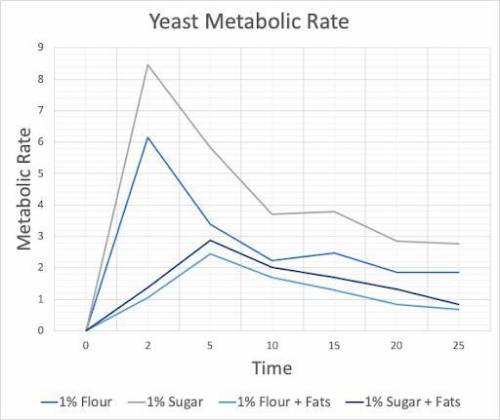 You and some of your AP Bio classmates decide to take your yeast respiration lab to the next level