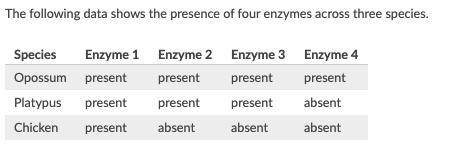 The following data shows the presence of four enzymes across three species. Based on the data given