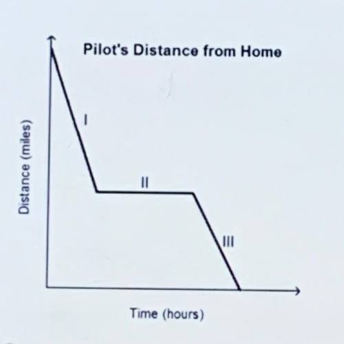 PLEASE ASAP HELP!! The graph above represents the distance a pilot is from the home airport during