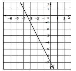 PLZ PLZ PLZ HELP, I NEED THIS NOW

What is the equation for the line shown on the graph? Wri