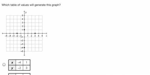 Which table of values will generate this graph?