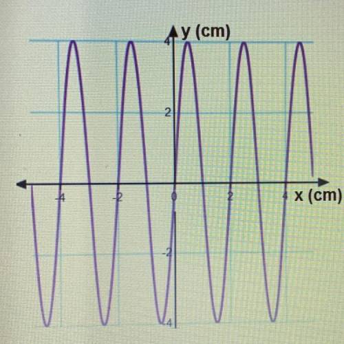 A snapshot of a wave at a given time is presented by the graph below.

What is the amplitude of