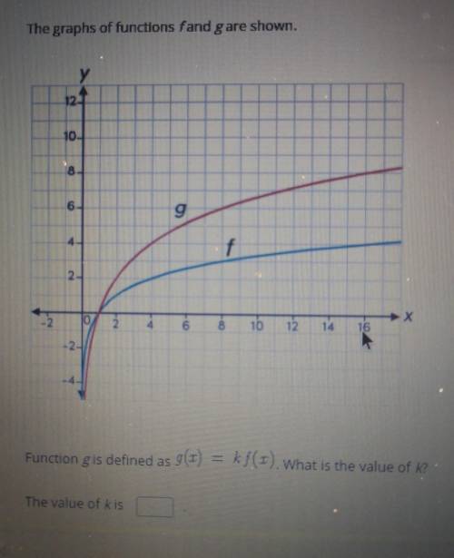 Function g is defined as g(x)=kf(x). What is the value of k?