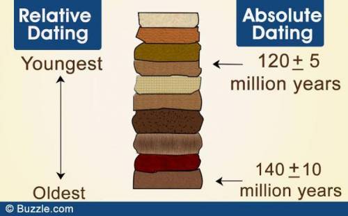 Write your insight about absolute dating and Relative dating.
PLEASE HELP ASAP!