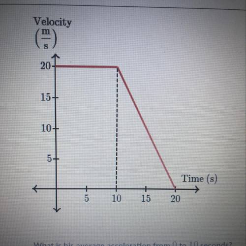Bill drives and sees a red light. He slows down to a stop. A graph of his velocity over time is sho