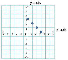 PLS HELP ME! Convert the following graph into a table.