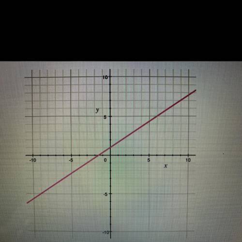 Which of the linear equations represents the graphed line?

A) y=3/2x+1
B) y=2/3x+1
C) y=-2/3x+1
D