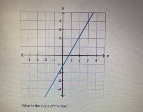 What is the slope of the line?