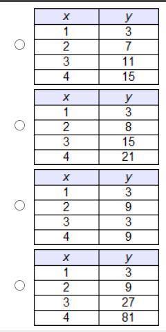 Which table represents a linear function? DIFFERENT THAN OTHER QUESTION