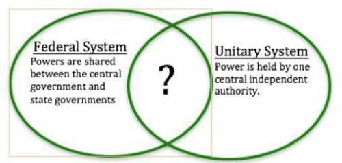 Which statement completes the above diagram?

A- May or may not have a constitution.
B - Local gov