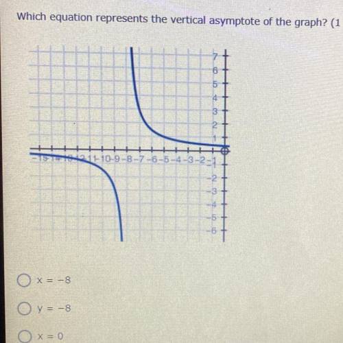 Which equation represents the vertical asymptote of the graph?