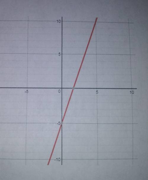 6.) Which is the correct equation for the following graph?

A.) Y = 3x - 5 B.) Y = -3x + 5 C.) Y=1