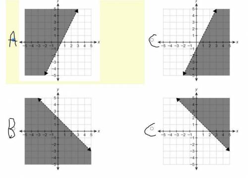 Which graph represents the inequality y<−1+2x?