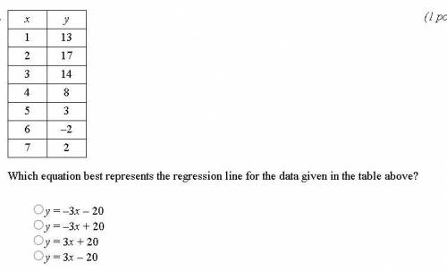 Which equation best represents the regression line for the data given in the table