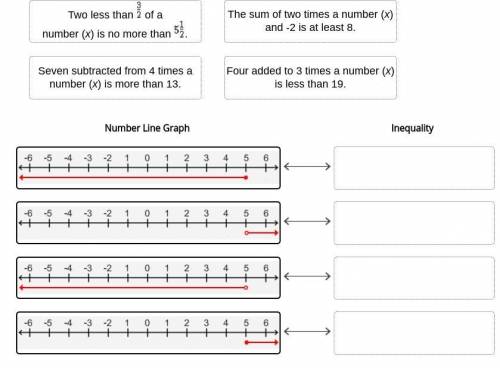 Solve the inequalities for x, and match each solution to its number line graph.

Two less than of