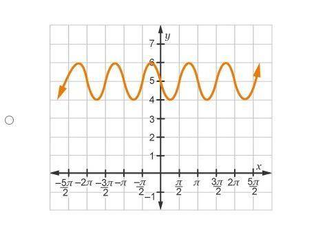 Which graph represents y = cosine (2 x minus pi) + 5?