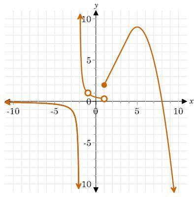 Describe the end behavior of the function.