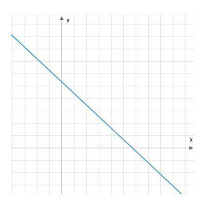 Which describes the slope of the given line?

A. Zero
B. Unidentified 
C. Negative
D. Positive