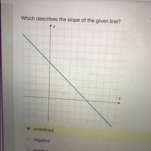PLS HELP

Which describes the slope of the given line?
A. undefined
B. negative
C. positive
D. zer